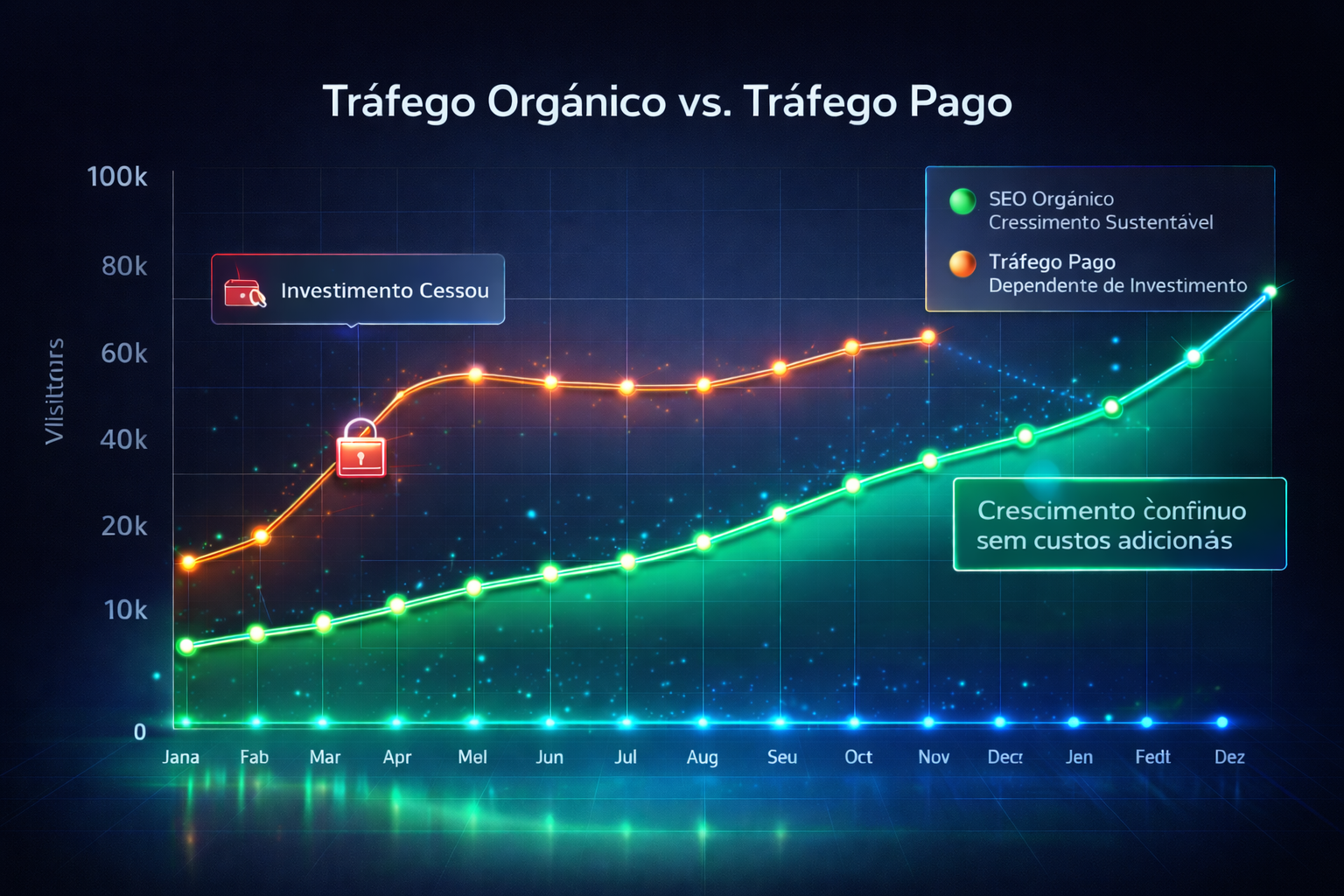 Gráfico comparando tráfego orgânico SEO com crescimento constante (linha verde) versus tráfego pago que cai quando investimento cessa (linha laranja), demonstrando sustentabilidade do SEO.